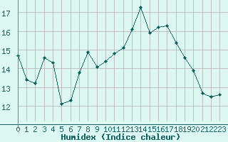 Courbe de l'humidex pour Bagnres-de-Luchon (31)