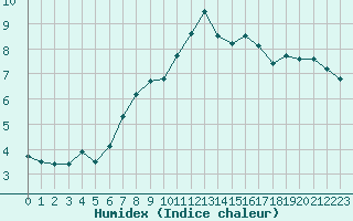 Courbe de l'humidex pour Mende - Chabrits (48)