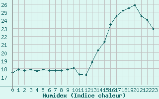 Courbe de l'humidex pour Cabestany (66)