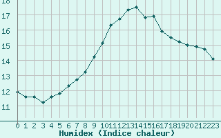 Courbe de l'humidex pour Bures-sur-Yvette (91)
