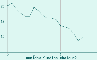 Courbe de l'humidex pour Isle-sur-la-Sorgue (84)