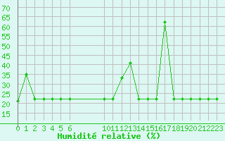 Courbe de l'humidit relative pour Bellefontaine (88)