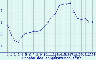 Courbe de tempratures pour Cap Gris-Nez (62)