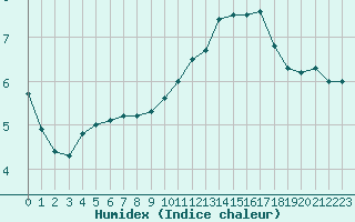 Courbe de l'humidex pour Cap Gris-Nez (62)