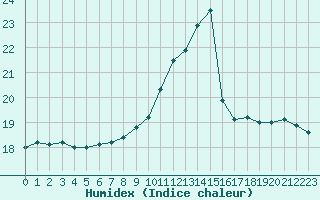 Courbe de l'humidex pour Ile du Levant (83)