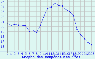 Courbe de tempratures pour Cavalaire-sur-Mer (83)