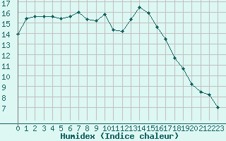 Courbe de l'humidex pour Corsept (44)