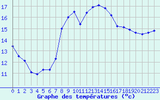 Courbe de tempratures pour Cap Pertusato (2A)