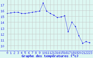 Courbe de tempratures pour Ste (34)