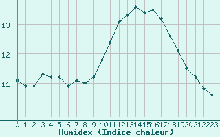 Courbe de l'humidex pour Sainte-Genevive-des-Bois (91)