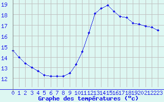 Courbe de tempratures pour Gurande (44)