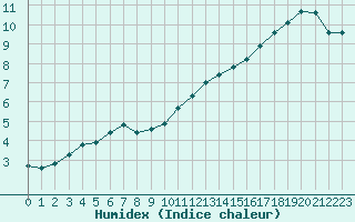 Courbe de l'humidex pour Cambrai / Epinoy (62)