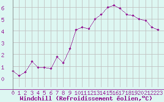 Courbe du refroidissement olien pour Trelly (50)