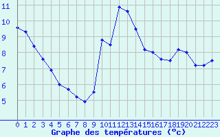 Courbe de tempratures pour Cap Gris-Nez (62)