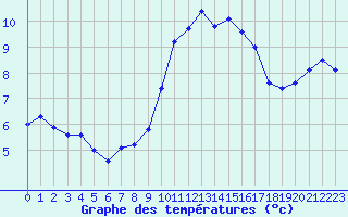 Courbe de tempratures pour Ile du Levant (83)