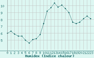 Courbe de l'humidex pour Ile du Levant (83)