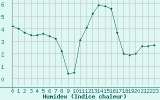 Courbe de l'humidex pour L'Huisserie (53)