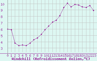 Courbe du refroidissement olien pour Reims-Prunay (51)