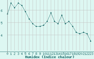 Courbe de l'humidex pour Crest (26)