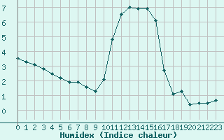 Courbe de l'humidex pour Ble / Mulhouse (68)