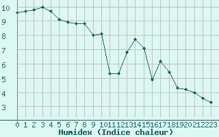 Courbe de l'humidex pour Fameck (57)