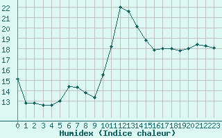 Courbe de l'humidex pour Montret (71)