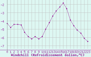 Courbe du refroidissement olien pour Aytr-Plage (17)