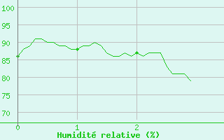 Courbe de l'humidit relative pour Menton (06)