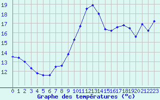 Courbe de tempratures pour Le Bourget (93)