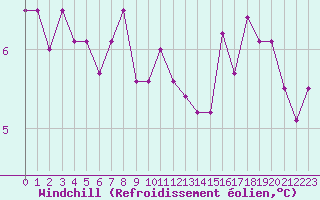 Courbe du refroidissement olien pour Villacoublay (78)