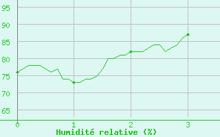 Courbe de l'humidit relative pour Gap (05)