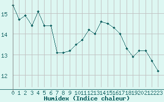 Courbe de l'humidex pour Pointe de Chassiron (17)