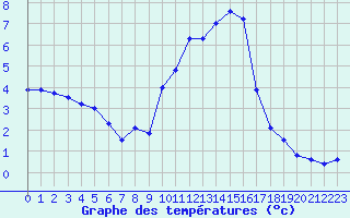 Courbe de tempratures pour Mende - Chabrits (48)