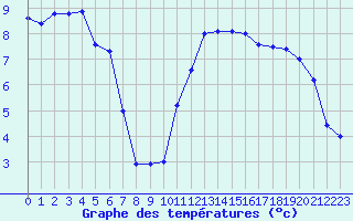Courbe de tempratures pour Le Touquet (62)