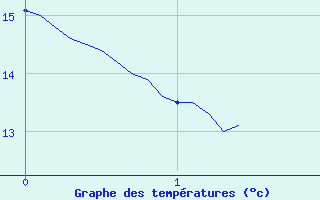 Courbe de tempratures pour Saint Illide (15)