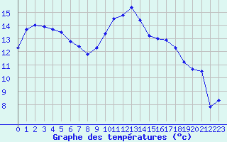 Courbe de tempratures pour Saint-Nazaire (44)
