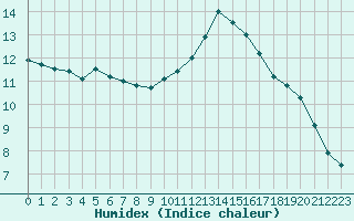 Courbe de l'humidex pour Le Mans (72)