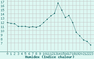 Courbe de l'humidex pour Thoiras (30)