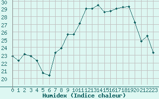 Courbe de l'humidex pour Cap Corse (2B)