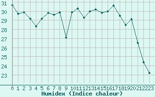 Courbe de l'humidex pour Bastia (2B)