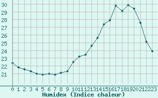 Courbe de l'humidex pour Paris - Montsouris (75)