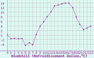 Courbe du refroidissement olien pour Ble / Mulhouse (68)