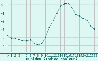 Courbe de l'humidex pour Roissy (95)