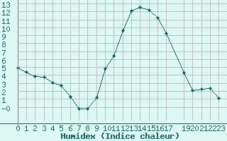 Courbe de l'humidex pour Lhospitalet (46)