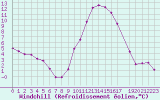 Courbe du refroidissement olien pour Lhospitalet (46)