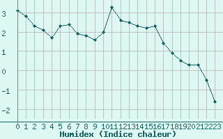 Courbe de l'humidex pour Deauville (14)