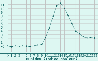 Courbe de l'humidex pour Thnes (74)