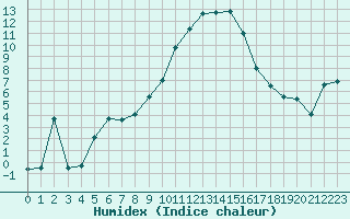 Courbe de l'humidex pour Nmes - Courbessac (30)