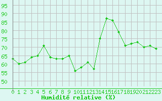 Courbe de l'humidit relative pour Alistro (2B)