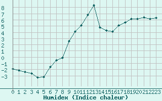 Courbe de l'humidex pour Sallanches (74)